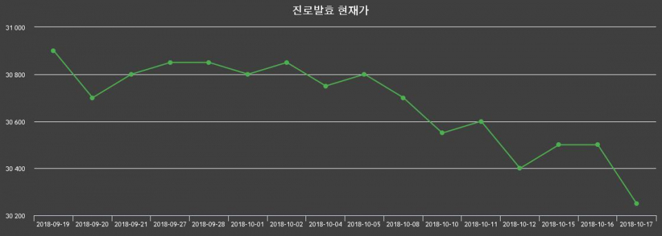 ▲지난 30영업일 동안 진로발효 종목 종가정보
