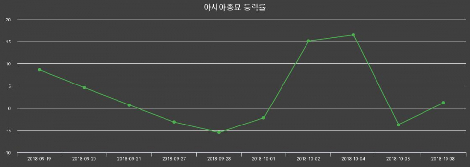 ▲지난 2주간의 등락률 변동정보