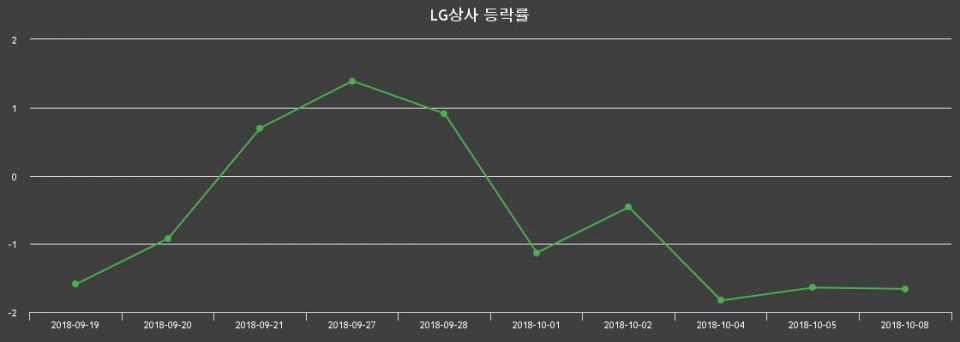 ▲지난 2주간의 등락률 변동정보