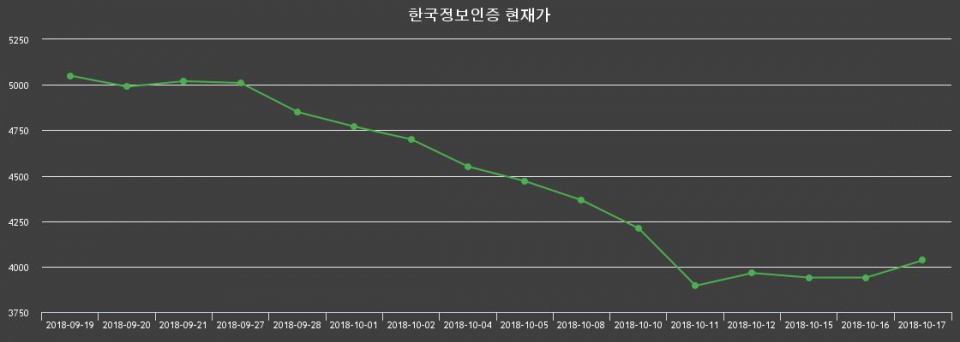▲지난 30영업일 동안 한국정보인증 종목 종가정보
