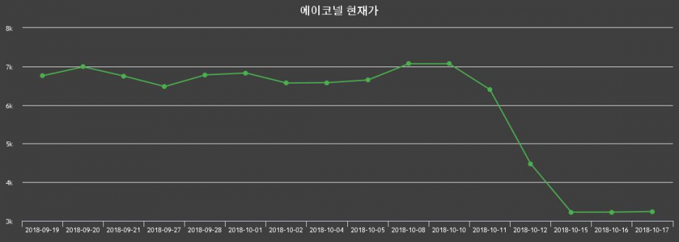 ▲지난 30영업일 동안 에이코넬 종목 종가정보