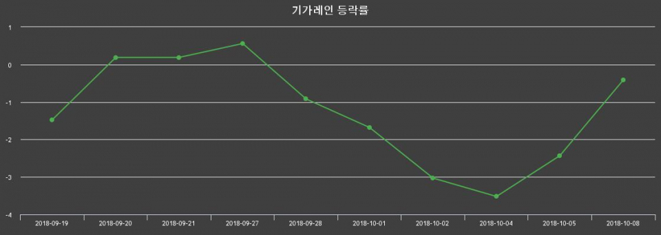 ▲지난 2주간의 등락률 변동정보