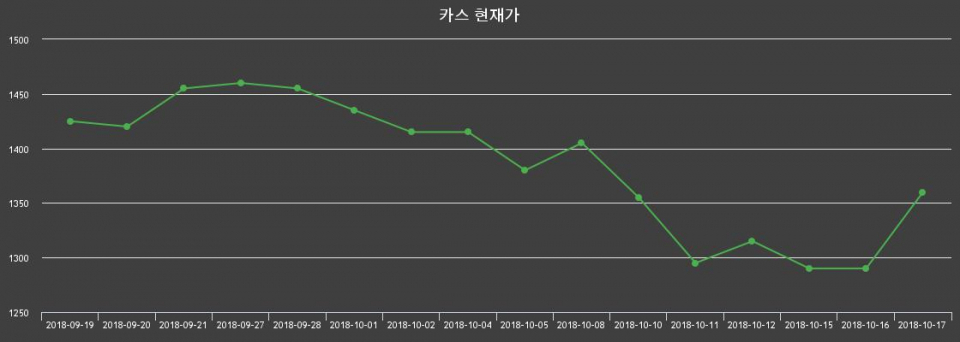 ▲지난 30영업일 동안 카스 종목 종가정보
