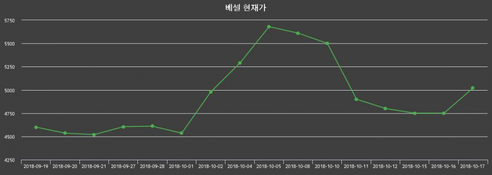 ▲지난 30영업일 동안 베셀 종목 종가정보