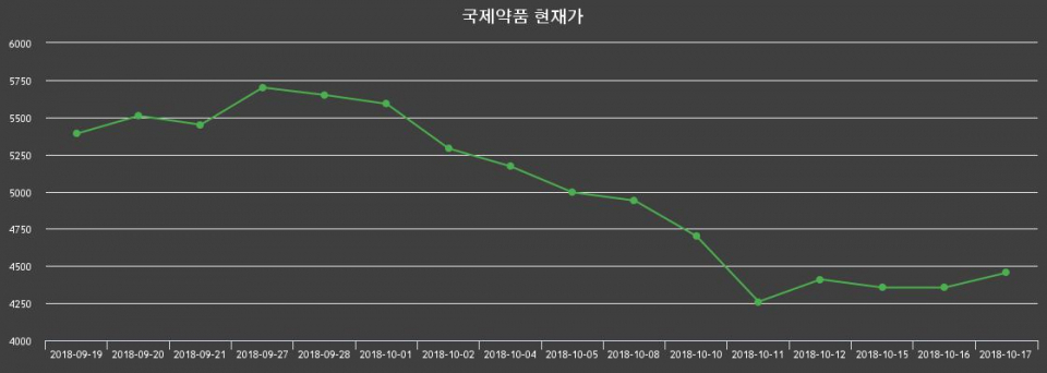 ▲지난 30영업일 동안 국제약품 종목 종가정보