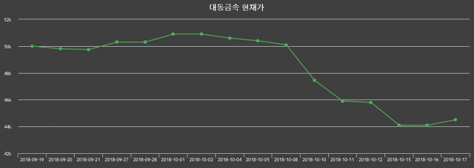 ▲지난 30영업일 동안 대동금속 종목 종가정보