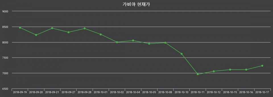 ▲지난 30영업일 동안 가비아 종목 종가정보