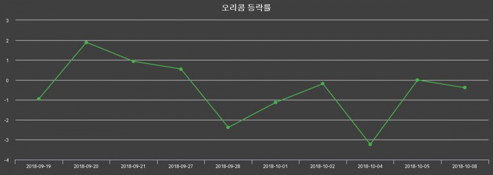 ▲지난 2주간의 등락률 변동정보