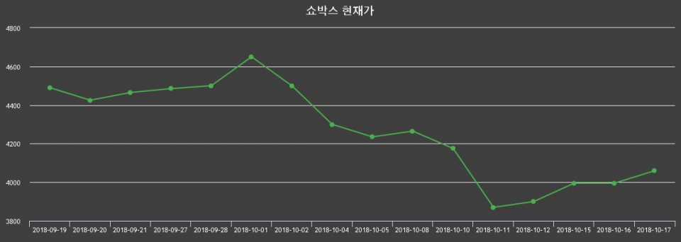 ▲지난 30영업일 동안 쇼박스 종목 종가정보