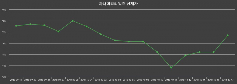 ▲지난 30영업일 동안 하나머티리얼즈 종목 종가정보