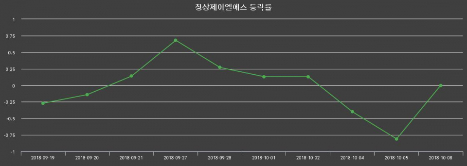 ▲지난 2주간의 등락률 변동정보
