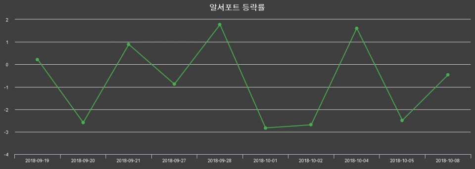 ▲지난 2주간의 등락률 변동정보