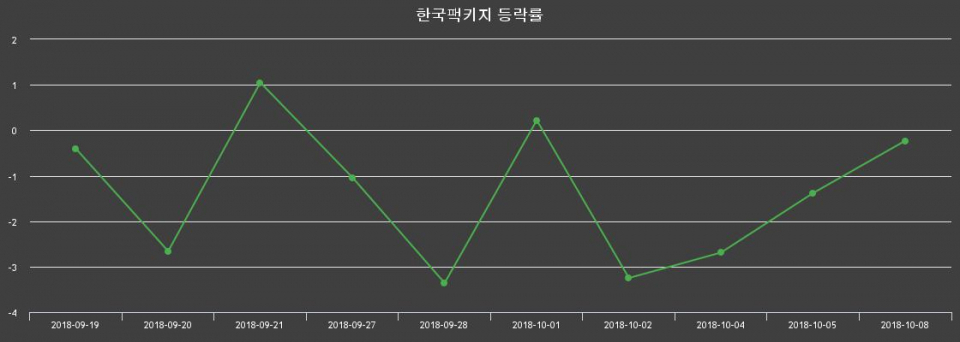 ▲지난 2주간의 등락률 변동정보