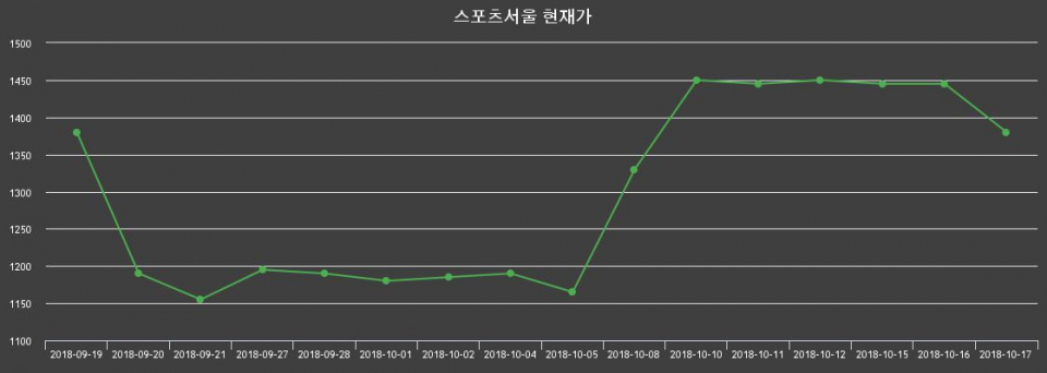 ▲지난 30영업일 동안 스포츠서울 종목 종가정보