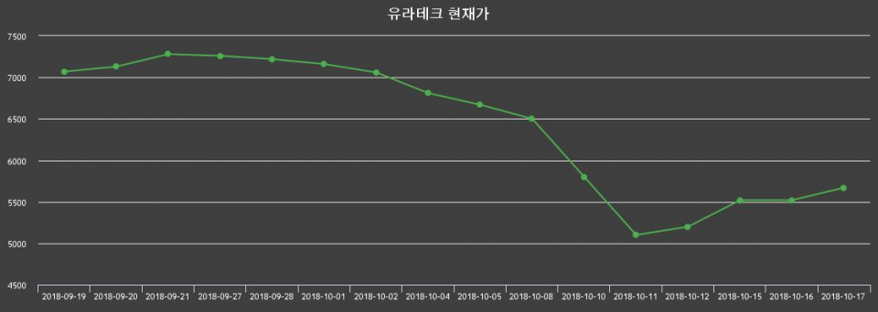 ▲지난 30영업일 동안 유라테크 종목 종가정보