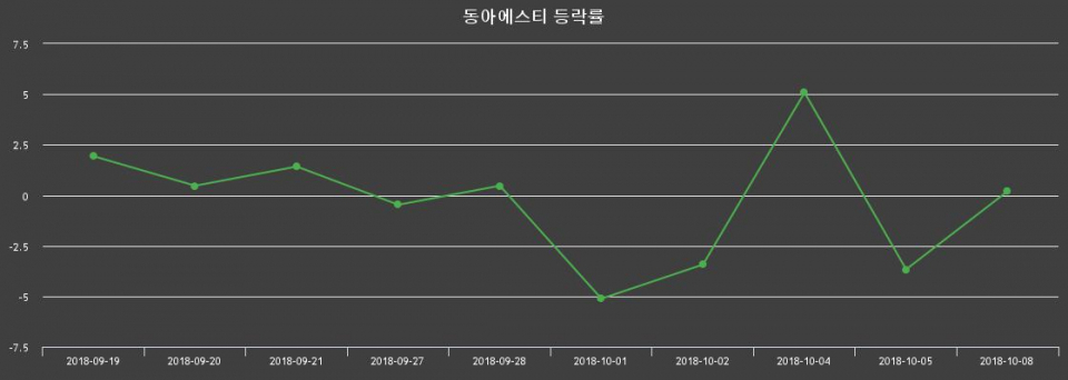▲지난 2주간의 등락률 변동정보