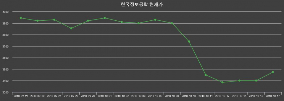 ▲지난 30영업일 동안 한국정보공학 종목 종가정보