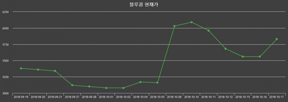 ▲지난 30영업일 동안 블루콤 종목 종가정보