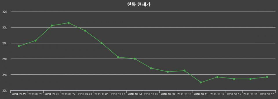 ▲지난 30영업일 동안 한독 종목 종가정보