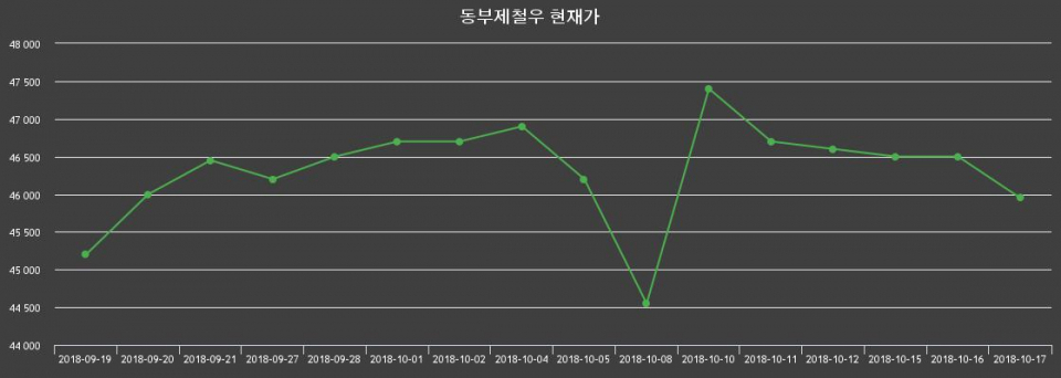 ▲지난 30영업일 동안 동부제철우 종목 종가정보