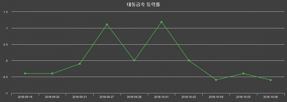 ▲지난 2주간의 등락률 변동정보
