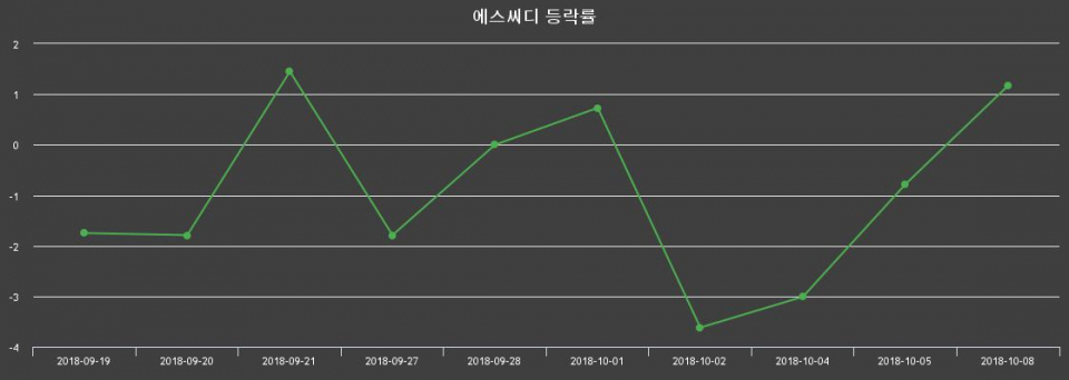 ▲지난 2주간의 등락률 변동정보