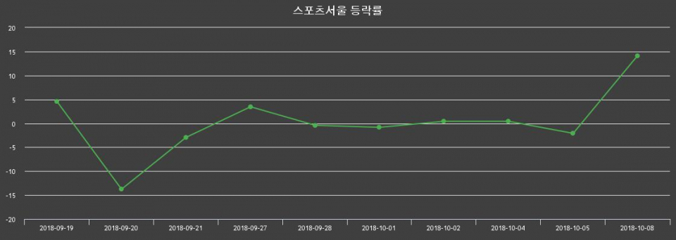 ▲지난 2주간의 등락률 변동정보