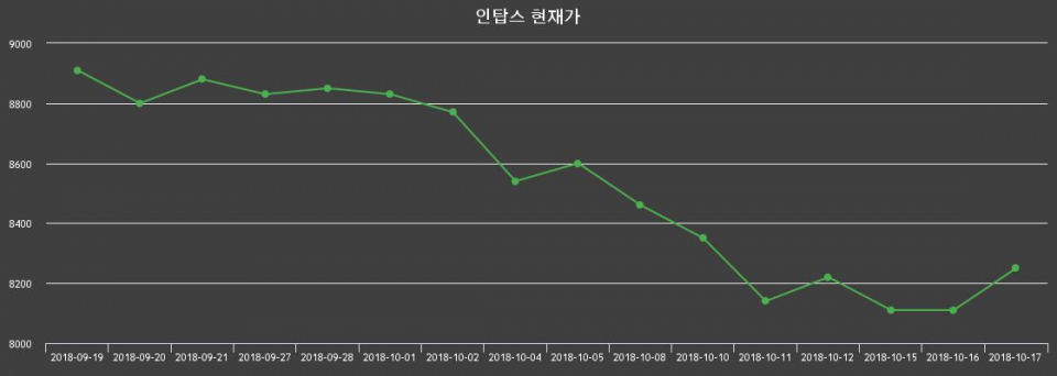 ▲지난 30영업일 동안 인탑스 종목 종가정보