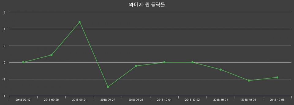 ▲지난 2주간의 등락률 변동정보