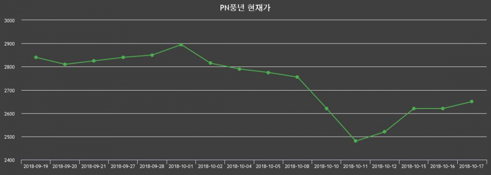 ▲지난 30영업일 동안 PN풍년 종목 종가정보