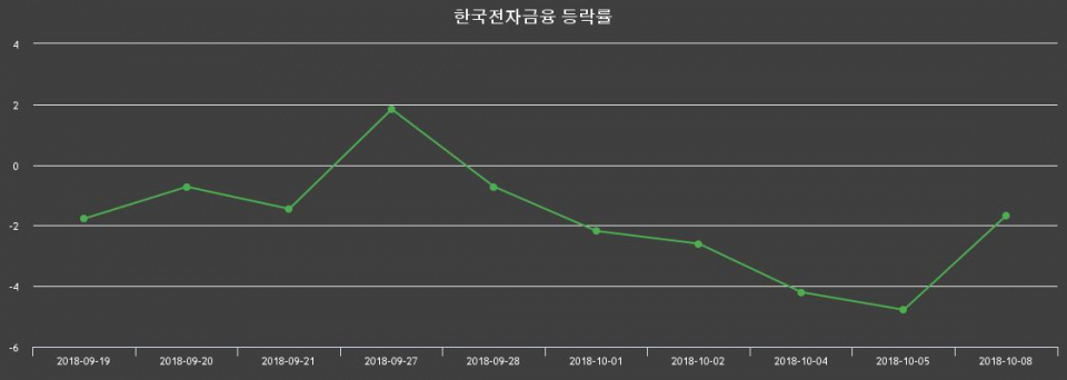 ▲지난 2주간의 등락률 변동정보