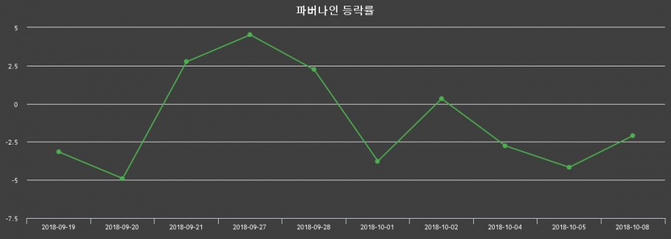 ▲지난 2주간의 등락률 변동정보