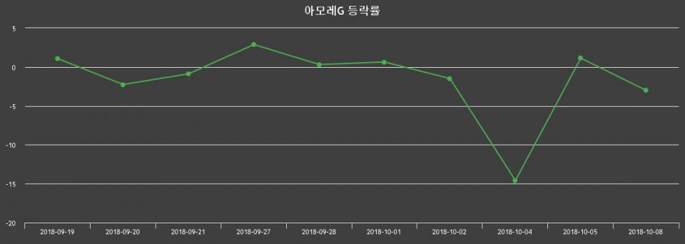 ▲지난 2주간의 등락률 변동정보