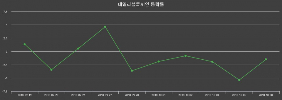 ▲지난 2주간의 등락률 변동정보