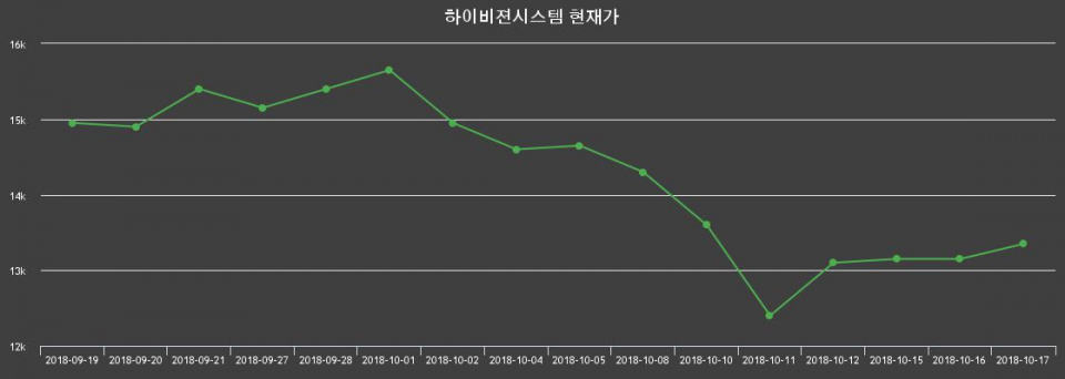 ▲지난 30영업일 동안 하이비젼시스템 종목 종가정보