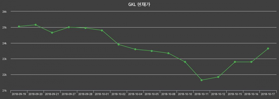 ▲지난 30영업일 동안 GKL 종목 종가정보