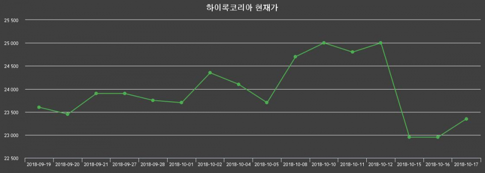 ▲지난 30영업일 동안 하이록코리아 종목 종가정보