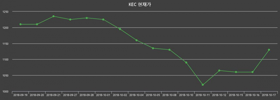 ▲지난 30영업일 동안 KEC 종목 종가정보