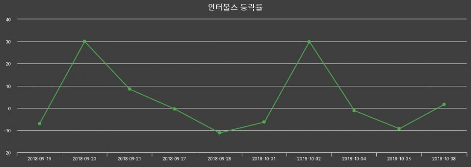 ▲지난 2주간의 등락률 변동정보