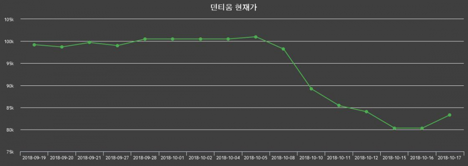 ▲지난 30영업일 동안 덴티움 종목 종가정보