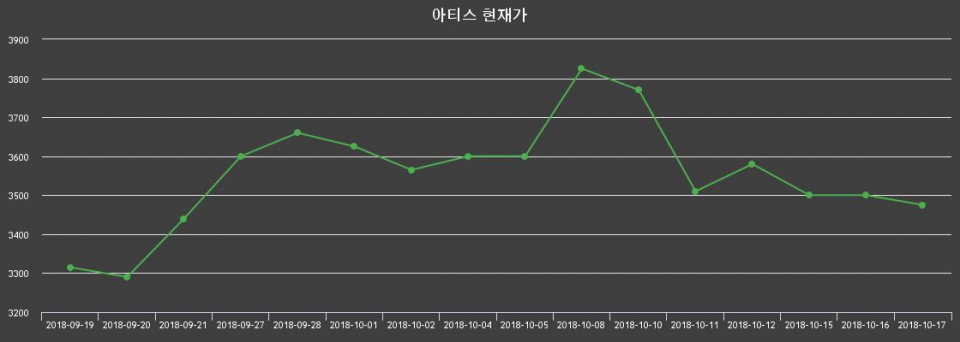 ▲지난 30영업일 동안 아티스 종목 종가정보
