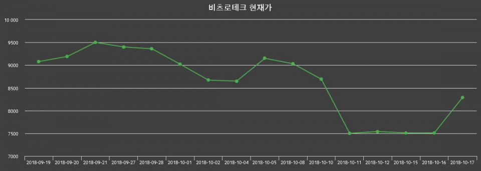 ▲지난 30영업일 동안 비츠로테크 종목 종가정보