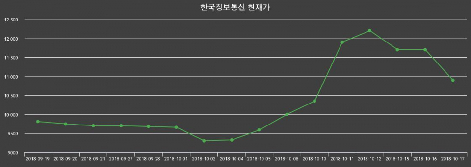 ▲지난 30영업일 동안 한국정보통신 종목 종가정보