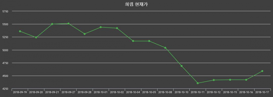 ▲지난 30영업일 동안 희림 종목 종가정보