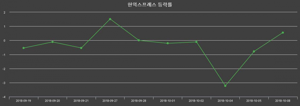 ▲지난 2주간의 등락률 변동정보