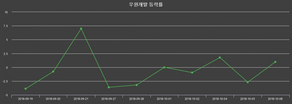 ▲지난 2주간의 등락률 변동정보
