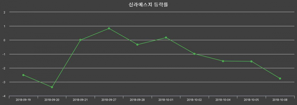 ▲지난 2주간의 등락률 변동정보
