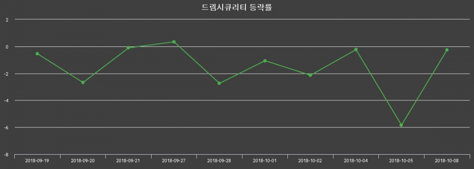 ▲지난 2주간의 등락률 변동정보