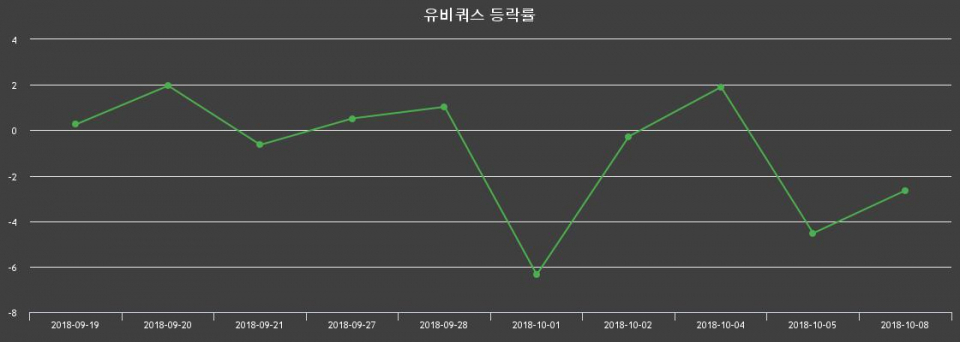 ▲지난 2주간의 등락률 변동정보