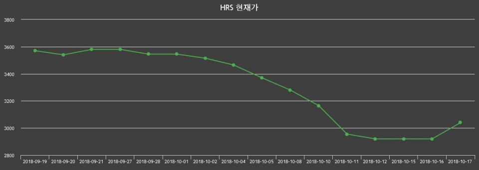 ▲지난 30영업일 동안 HRS 종목 종가정보